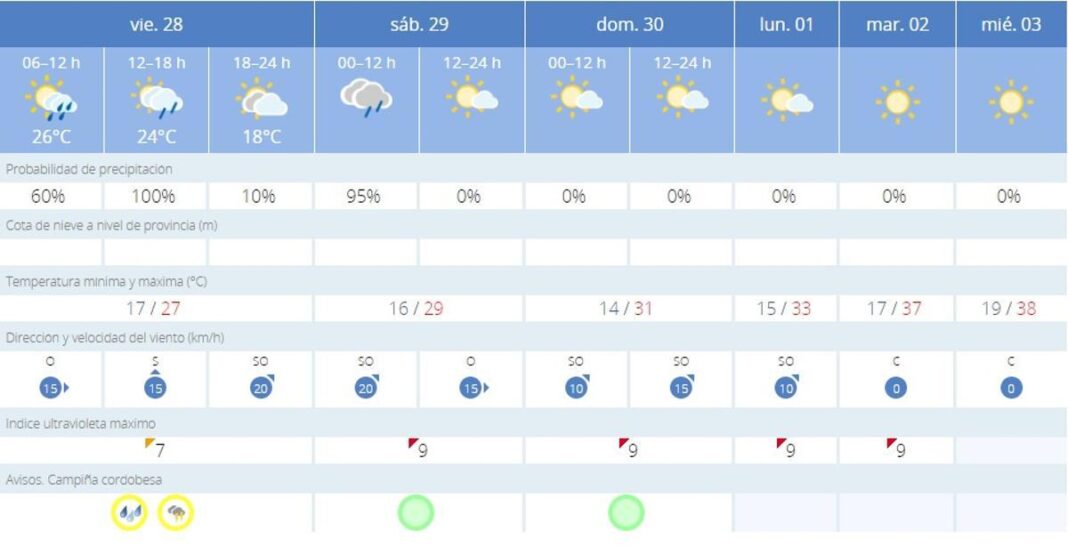 las-tormentas-mantienen-a-cordoba-en-aviso-amarillo-este-viernes